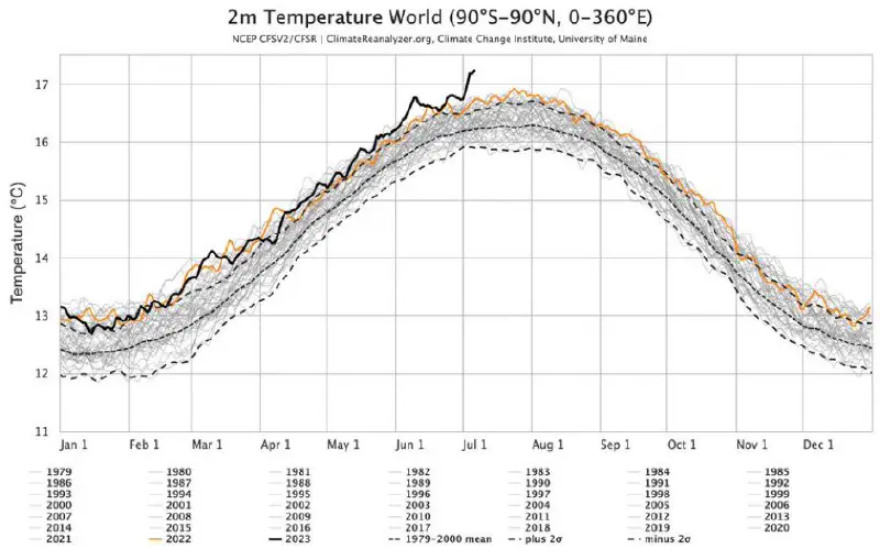 17,23°C: Neuer Temperaturrekord der globalen Durchschnittstemperatur am 6.7.2023